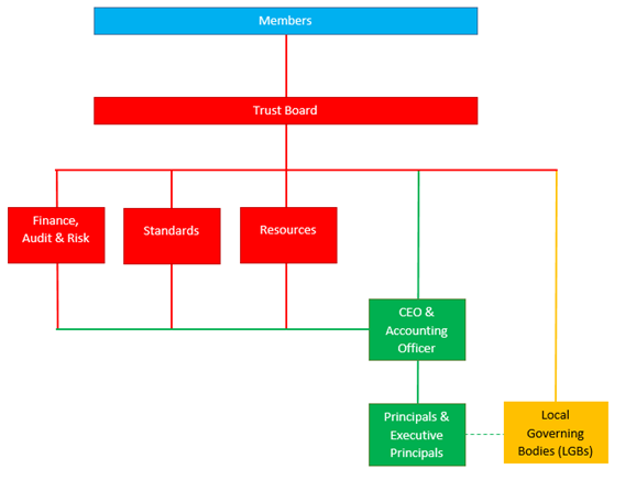 Governance Structure   de Ferrers